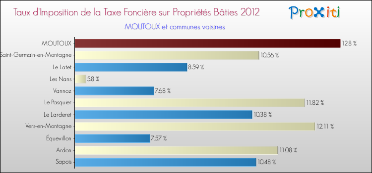 Taux d'imposition de la taxe foncière sur le bati 2012 pour MOUTOUX et les communes proches Comparaison des taux d'imposition de la taxe foncière sur le bati 2012 pour MOUTOUX et les communes voisines