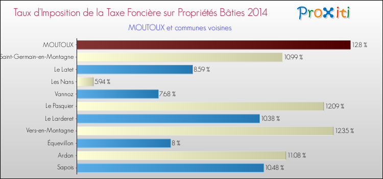 Taux d'imposition de la taxe foncière sur le bati 2014 pour MOUTOUX et les communes proches Comparaison des taux d'imposition de la taxe foncière sur le bati 2014 pour MOUTOUX et les communes voisines