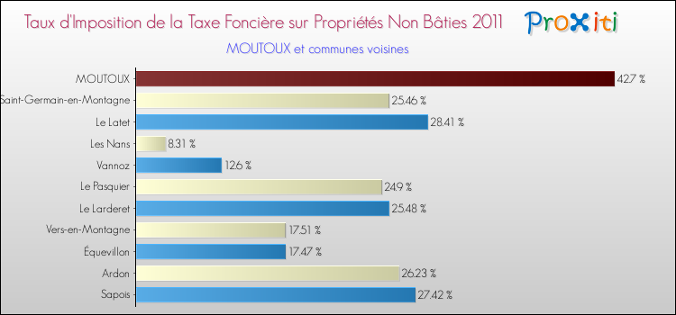 Taux d'imposition de la taxe foncière sur les immeubles et terrains non batis 2011 pour MOUTOUX et les communes proches Comparaison des taux d'imposition de la taxe foncière sur les immeubles et terrains non batis 2011 pour MOUTOUX et les communes voisines