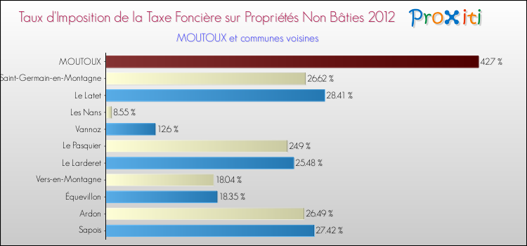 Taux d'imposition de la taxe foncière sur les immeubles et terrains non batis 2012 pour MOUTOUX et les communes proches Comparaison des taux d'imposition de la taxe foncière sur les immeubles et terrains non batis 2012 pour MOUTOUX et les communes voisines