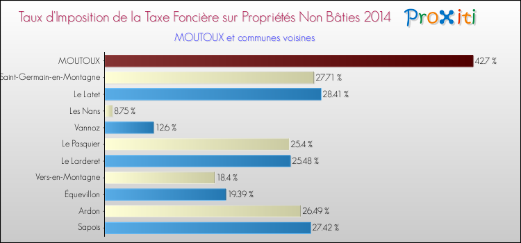 Taux d'imposition de la taxe foncière sur les immeubles et terrains non batis 2014 pour MOUTOUX et les communes proches Comparaison des taux d'imposition de la taxe foncière sur les immeubles et terrains non batis 2014 pour MOUTOUX et les communes voisines