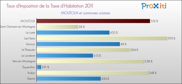 Taux d'imposition de la taxe d'habitation 2011 pour MOUTOUX et les communes proches Comparaison des taux d'imposition de la taxe d'habitation 2011 pour MOUTOUX et les communes voisines