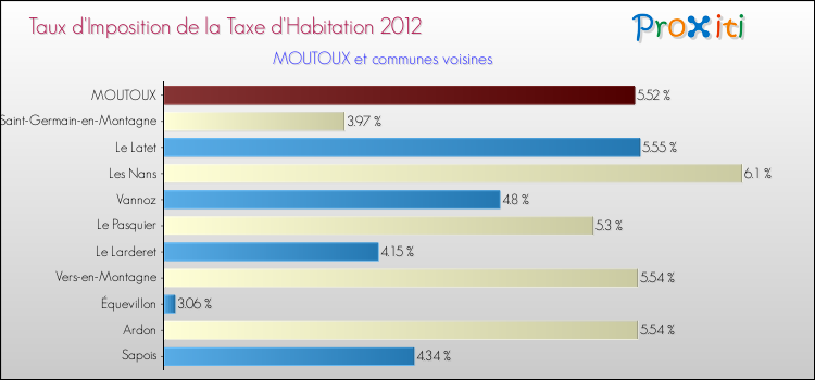 Taux d'imposition de la taxe d'habitation 2012 pour MOUTOUX et les communes proches Comparaison des taux d'imposition de la taxe d'habitation 2012 pour MOUTOUX et les communes voisines
