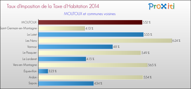 Taux d'imposition de la taxe d'habitation 2014 pour MOUTOUX et les communes proches Comparaison des taux d'imposition de la taxe d'habitation 2014 pour MOUTOUX et les communes voisines