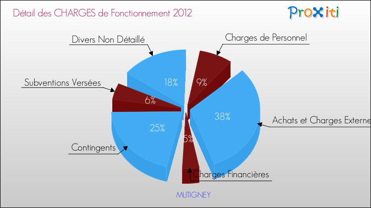 Décomposition des Charges de Fonctionnement 2012 de la commune de MUTIGNEY Charges de Fonctionnement 2012 pour la commune de MUTIGNEY