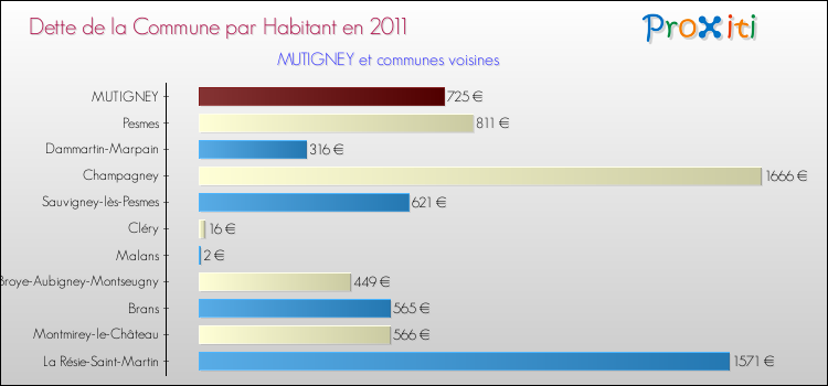 Dette par habitant de la commune en 2011 pour MUTIGNEY et les communes proches Comparaison de la dette par habitant de la commune en 2011 pour MUTIGNEY et les communes voisines