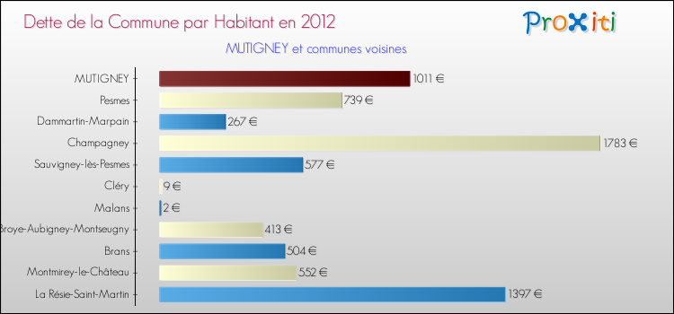 Dette par habitant de la commune en 2012 pour MUTIGNEY et les communes proches Comparaison de la dette par habitant de la commune en 2012 pour MUTIGNEY et les communes voisines