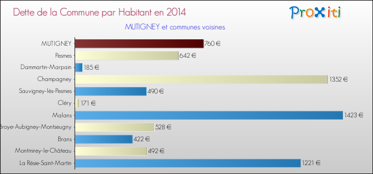Dette par habitant de la commune en 2014 pour MUTIGNEY et les communes proches Comparaison de la dette par habitant de la commune en 2014 pour MUTIGNEY et les communes voisines