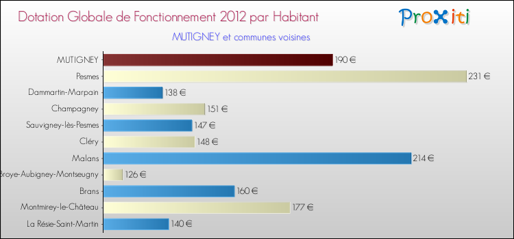Montant des dotations globales de fonctionnement DGF par Habitant pour MUTIGNEY et les communes proches Comparaison des des dotations globales de fonctionnement DGF par habitant pour MUTIGNEY et les communes voisines