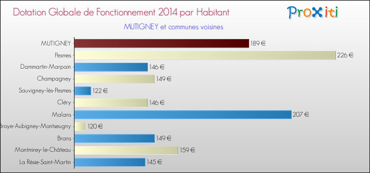 Montant des dotations globales de fonctionnement DGF par Habitant pour MUTIGNEY et les communes proches en 2014. Comparaison des des dotations globales de fonctionnement DGF par habitant pour MUTIGNEY et les communes voisines en 2014.