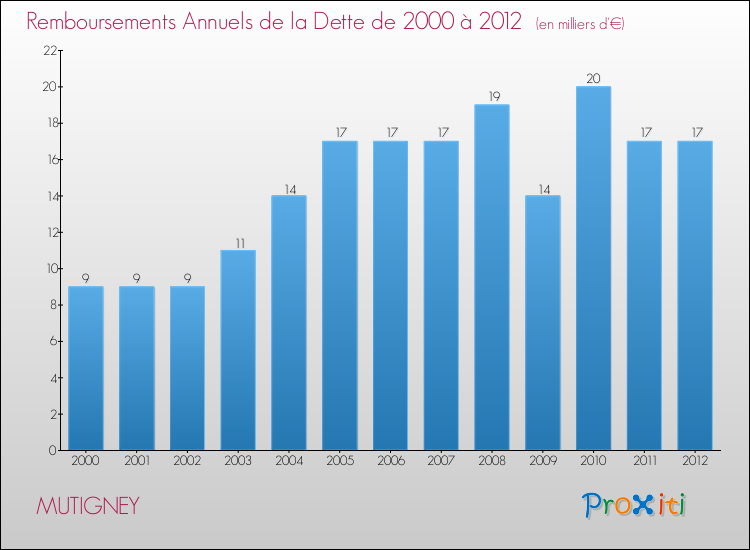 Evolution de l'annuité de la dette pour la commune de MUTIGNEY de 2000 à 2012 Annuités de la dette pour MUTIGNEY de 2000 à 2012