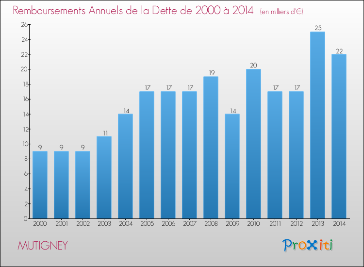 Evolution de l'annuité de la dette pour la commune de MUTIGNEY de 2000 à 2014 Annuités de la dette pour MUTIGNEY de 2000 à 2014