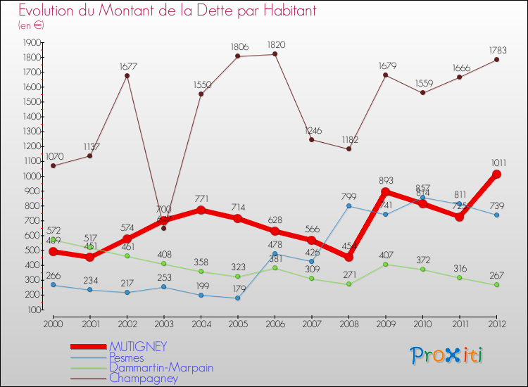 Evolution de la dette par habitant pour la commune de MUTIGNEY et les communes proches de 2000 à 2012 Comparaison de la dette par habitant pour MUTIGNEY et les communes voisines de 2000 à 2012