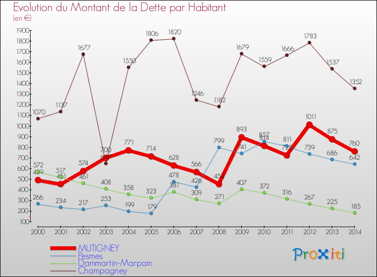 Evolution de la dette par habitant pour la commune de MUTIGNEY et les communes proches de 2000 à 2014 Comparaison de la dette par habitant pour MUTIGNEY et les communes voisines de 2000 à 2014