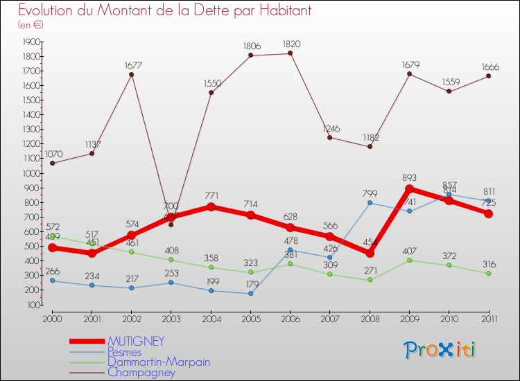Evolution de la dette par habitant pour la commune de MUTIGNEY et les communes proches Comparaison de la dette par habitant pour MUTIGNEY et les communes voisines