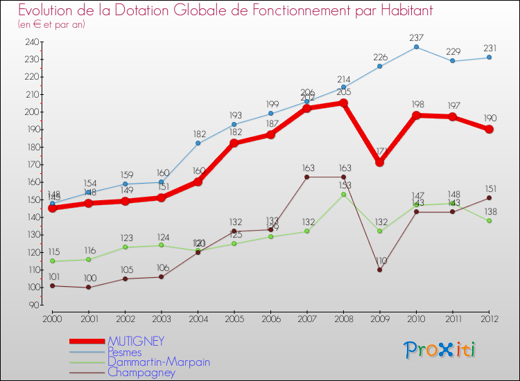 Evolution et montant de la dotation globale de fonctionnement par Habitant pour MUTIGNEY et les communes proches Comparaison des dotations globales de fonctionnement par habitant pour MUTIGNEY et les communes voisines
