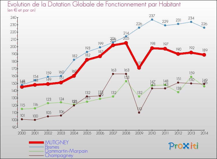 Evolution et montant de la dotation globale de fonctionnement par Habitant pour MUTIGNEY et les communes proches de 2000 à 2014. Comparaison des dotations globales de fonctionnement par habitant pour MUTIGNEY et les communes voisines de 2000 à 2014.