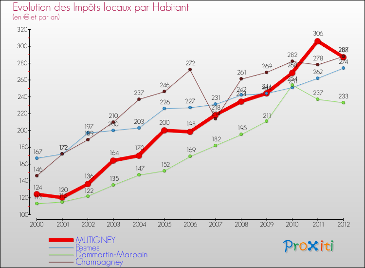 Evolution et montant des impôts locaux par Habitant pour MUTIGNEY et les communes proches Comparaison des impôts locaux par habitant pour MUTIGNEY et les communes voisines