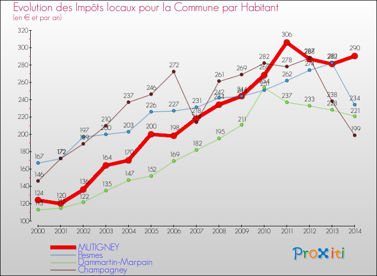 Evolution et montant des impôts locaux par Habitant pour MUTIGNEY et les communes proches de 2000 à 2014 Comparaison des impôts locaux par habitant pour MUTIGNEY et les communes voisines de 2000 à 2014