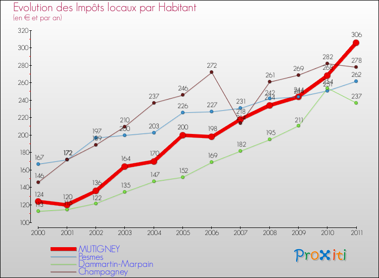 Evolution et montant des impôts locaux par Habitant pour MUTIGNEY et les communes proches Comparaison des impôts locaux par habitant pour MUTIGNEY et les communes voisines