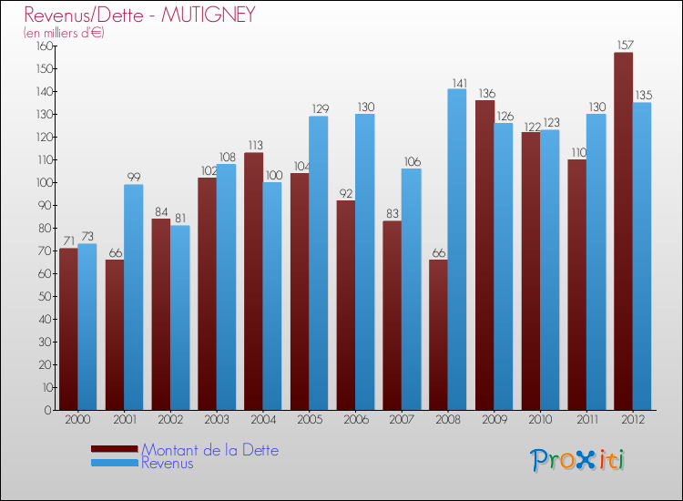 Evolution comparée de la dette et des revenus pour la commune de MUTIGNEY de 2000 à 2012 Comparaison de la dette et des revenus pour MUTIGNEY de 2000 à 2012