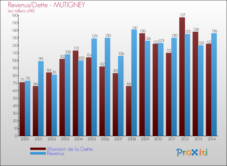 Evolution comparée de la dette et des revenus pour la commune de MUTIGNEY de 2000 à 2014 Comparaison de la dette et des revenus pour MUTIGNEY de 2000 à 2014