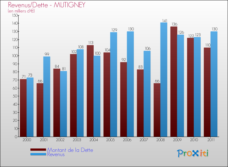 Evolution comparée de la dette et des revenus pour la commune de MUTIGNEY de 2000 à 2011 Comparaison de la dette et des revenus pour MUTIGNEY de 2000 à 2011