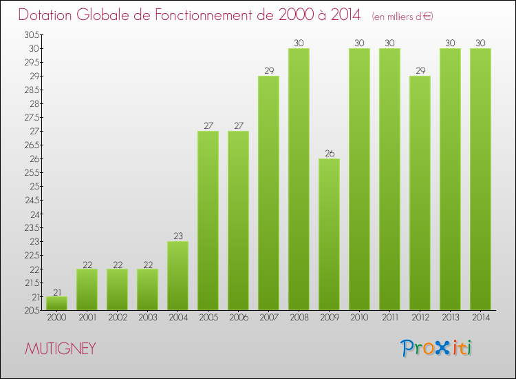 Evolution du montant de la Dotation Globale de Fonctionnement pour la commune de MUTIGNEY de 2000 à 2014 Evolution du montant de la Dotation Globale de Fonctionnement pour MUTIGNEY de 2000 à 2014