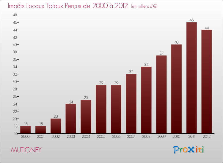 Evolution des Impôts Locaux pour la commune de MUTIGNEY de 2000 à 2012 Evolution des Impôts Locaux pour MUTIGNEY de 2000 à 2012