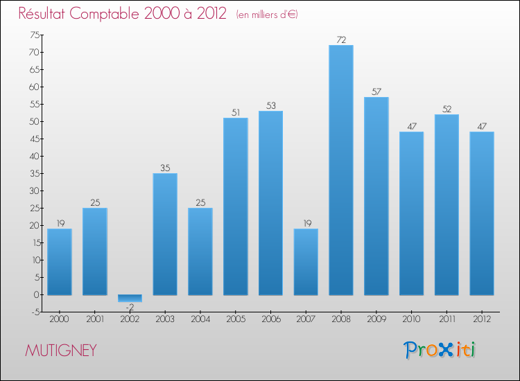 Evolution du résultat comptable pour la commune de MUTIGNEY de 2000 à 2012 Evolution du résultat comptable pour MUTIGNEY de 2000 à 2012