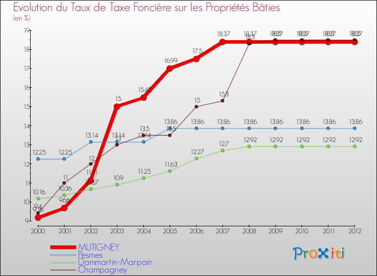 Evolution du taux de la taxe foncière sur le bati pour MUTIGNEY et les communes proches de 2000 à 2012 Comparaison des taux de taxe foncière sur le bati pour MUTIGNEY et les communes voisines de 2000 à 2012