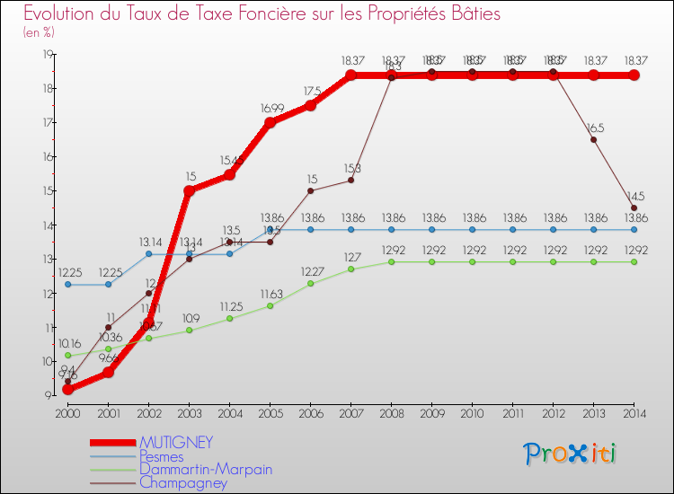 Evolution du taux de la taxe foncière sur le bati pour MUTIGNEY et les communes proches de 2000 à 2014 Comparaison des taux de taxe foncière sur le bati pour MUTIGNEY et les communes voisines de 2000 à 2014