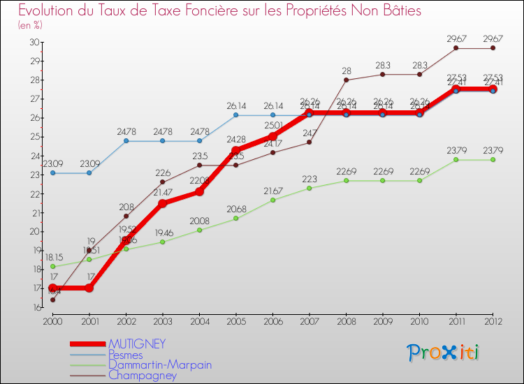 Evolution du taux de la taxe foncière sur les immeubles et terrains non batis pour MUTIGNEY et les communes proches de 2000 à 2012 Comparaison des taux de la taxe foncière sur les immeubles et terrains non batis pour MUTIGNEY et les communes voisines de 2000 à 2012