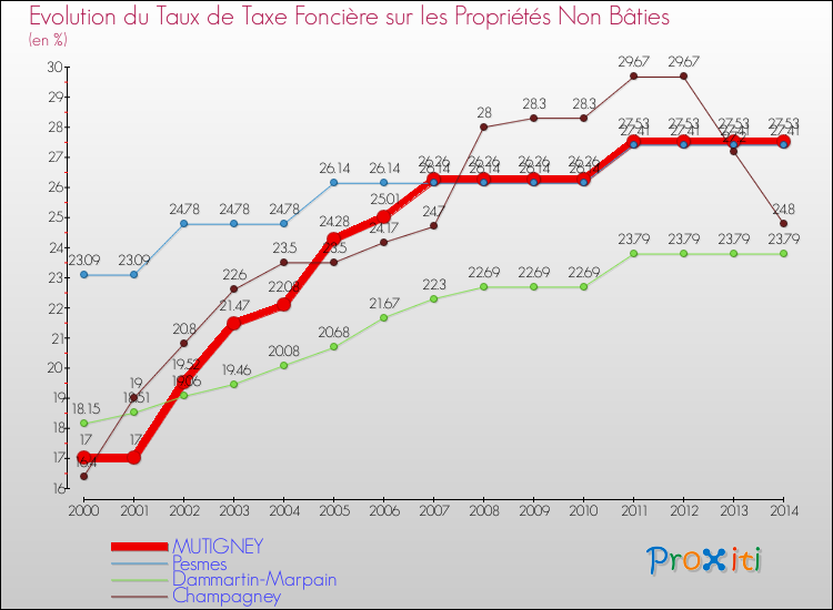 Evolution du taux de la taxe foncière sur les immeubles et terrains non batis pour MUTIGNEY et les communes proches de 2000 à 2014 Comparaison des taux de la taxe foncière sur les immeubles et terrains non batis pour MUTIGNEY et les communes voisines de 2000 à 2014