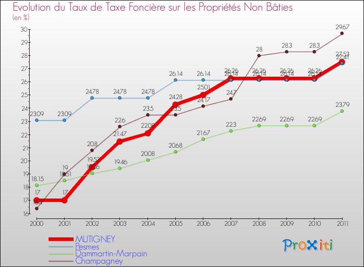 Evolution du taux de la taxe foncière sur les immeubles et terrains non batis pour MUTIGNEY et les communes proches Comparaison des taux de la taxe foncière sur les immeubles et terrains non batis pour MUTIGNEY et les communes voisines