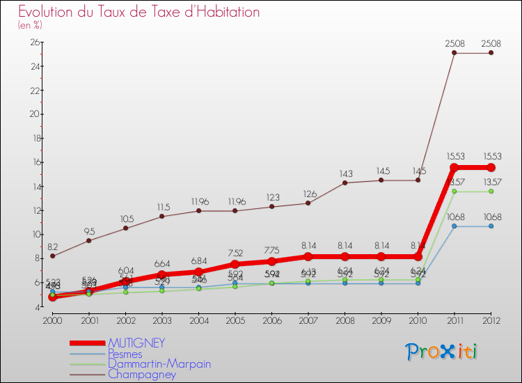 Evolution du taux de la taxe d'habitation pour MUTIGNEY et les communes proches Comparaison des taux de la taxe d'habitation pour MUTIGNEY et les communes voisines
