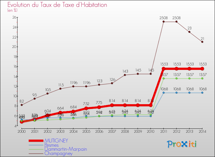 Evolution du taux de la taxe d'habitation pour MUTIGNEY et les communes proches de 2000 à 2014 Comparaison des taux de la taxe d'habitation pour MUTIGNEY et les communes voisines de 2000 à 2014