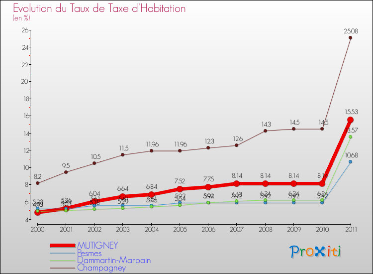 Evolution du taux de la taxe d'habitation pour MUTIGNEY et les communes proches Comparaison des taux de la taxe d'habitation pour MUTIGNEY et les communes voisines