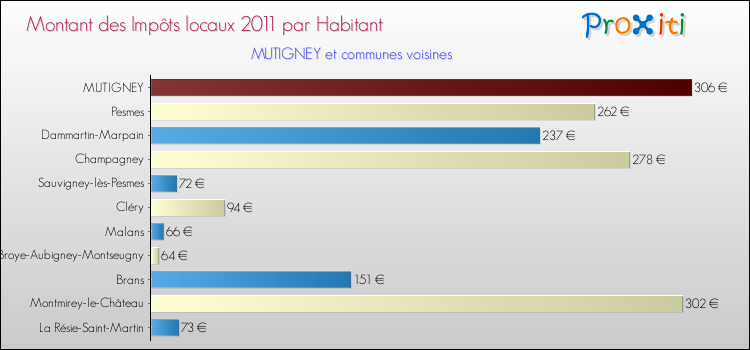 Montant des impôts locaux par Habitant pour MUTIGNEY et les communes proches Comparaison des impôts locaux par habitant pour MUTIGNEY et les communes voisines