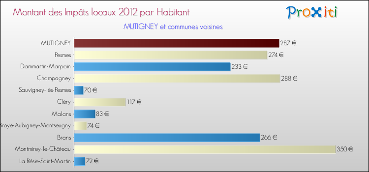 Montant des impôts locaux par Habitant pour MUTIGNEY et les communes proches Comparaison des impôts locaux par habitant pour MUTIGNEY et les communes voisines