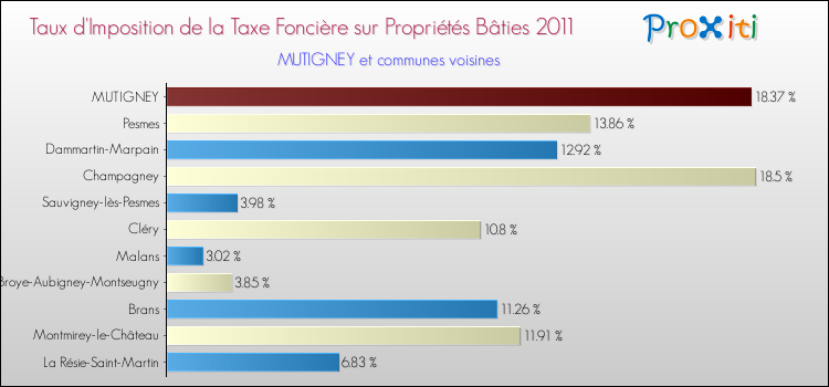 Taux d'imposition de la taxe foncière sur le bati 2011 pour MUTIGNEY et les communes proches Comparaison des taux d'imposition de la taxe foncière sur le bati 2011 pour MUTIGNEY et les communes voisines