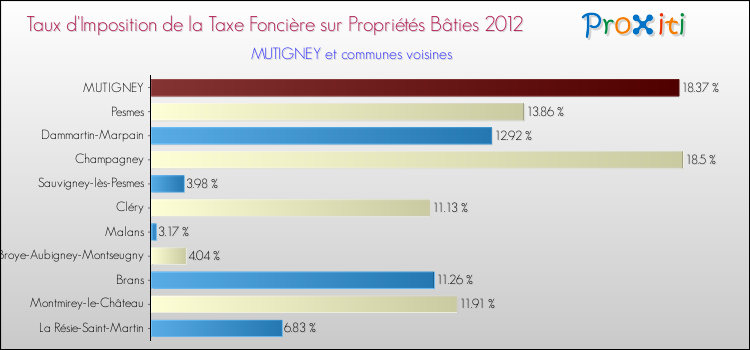Taux d'imposition de la taxe foncière sur le bati 2012 pour MUTIGNEY et les communes proches Comparaison des taux d'imposition de la taxe foncière sur le bati 2012 pour MUTIGNEY et les communes voisines