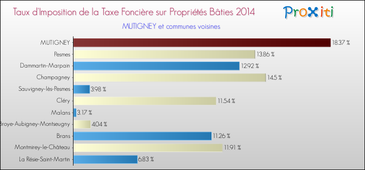 Taux d'imposition de la taxe foncière sur le bati 2014 pour MUTIGNEY et les communes proches Comparaison des taux d'imposition de la taxe foncière sur le bati 2014 pour MUTIGNEY et les communes voisines