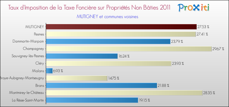 Taux d'imposition de la taxe foncière sur les immeubles et terrains non batis 2011 pour MUTIGNEY et les communes proches Comparaison des taux d'imposition de la taxe foncière sur les immeubles et terrains non batis 2011 pour MUTIGNEY et les communes voisines