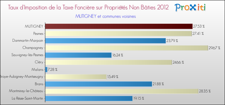 Taux d'imposition de la taxe foncière sur les immeubles et terrains non batis 2012 pour MUTIGNEY et les communes proches Comparaison des taux d'imposition de la taxe foncière sur les immeubles et terrains non batis 2012 pour MUTIGNEY et les communes voisines
