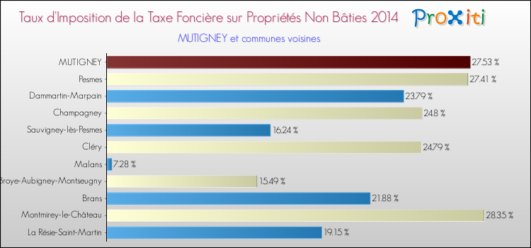 Taux d'imposition de la taxe foncière sur les immeubles et terrains non batis 2014 pour MUTIGNEY et les communes proches Comparaison des taux d'imposition de la taxe foncière sur les immeubles et terrains non batis 2014 pour MUTIGNEY et les communes voisines
