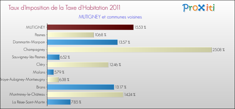 Taux d'imposition de la taxe d'habitation 2011 pour MUTIGNEY et les communes proches Comparaison des taux d'imposition de la taxe d'habitation 2011 pour MUTIGNEY et les communes voisines
