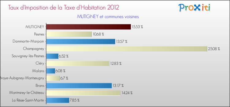 Taux d'imposition de la taxe d'habitation 2012 pour MUTIGNEY et les communes proches Comparaison des taux d'imposition de la taxe d'habitation 2012 pour MUTIGNEY et les communes voisines