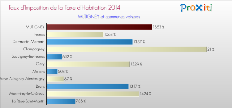 Taux d'imposition de la taxe d'habitation 2014 pour MUTIGNEY et les communes proches Comparaison des taux d'imposition de la taxe d'habitation 2014 pour MUTIGNEY et les communes voisines