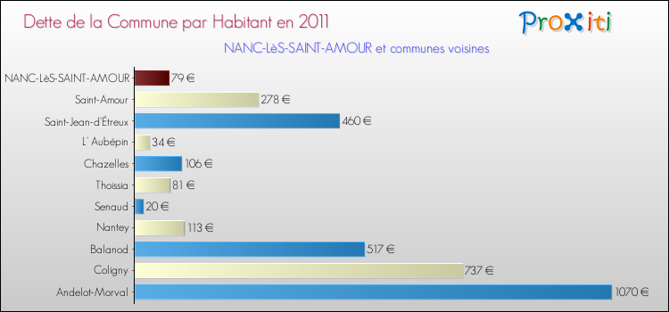 Dette par habitant de la commune en 2011 pour NANC-LèS-SAINT-AMOUR et les communes proches Comparaison de la dette par habitant de la commune en 2011 pour NANC-LèS-SAINT-AMOUR et les communes voisines